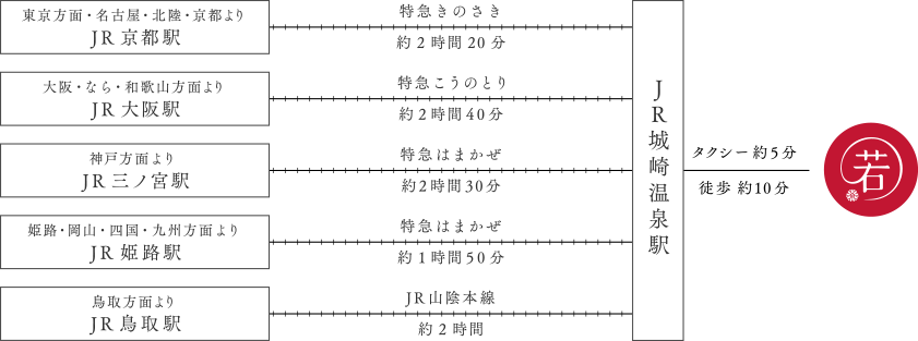 電車でお越しの場合