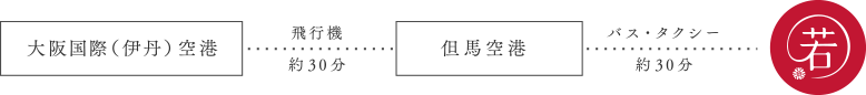 飛行機でお越しの場合